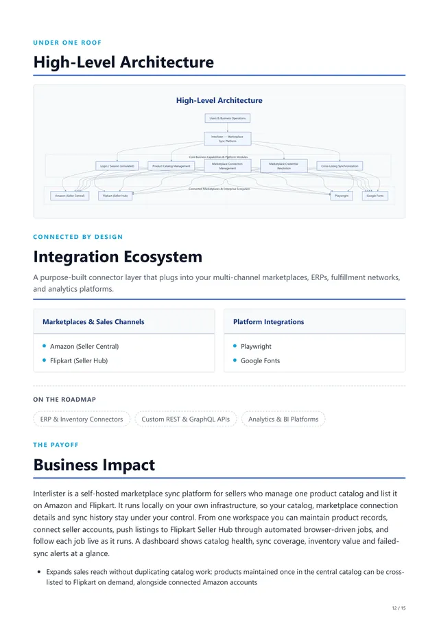 Page 12 of the generated Interlister sales PDF: a High-Level Architecture diagram (users, the Interlister platform, its capability modules and connected marketplaces), an Integration Ecosystem section listing Amazon Seller Central, Flipkart Seller Hub, Playwright and Google Fonts with roadmap chips, and a Business Impact summary.