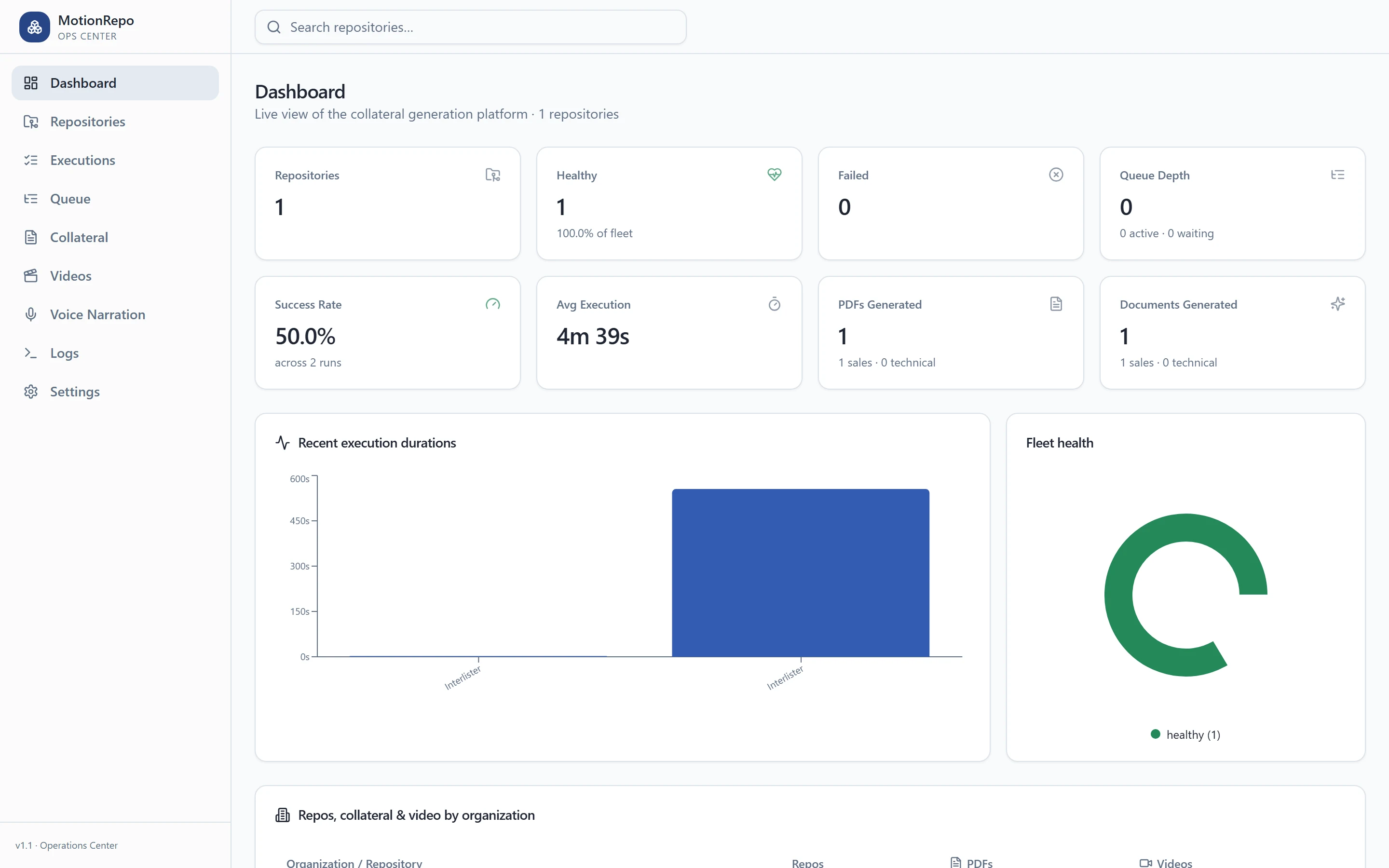 MotionRepo Operations Center dashboard: KPI cards for repositories, healthy, failed, queue depth, success rate, average execution, PDFs and documents generated, with an execution-duration bar chart and a fleet-health ring, for a single connected repository (Interlister).